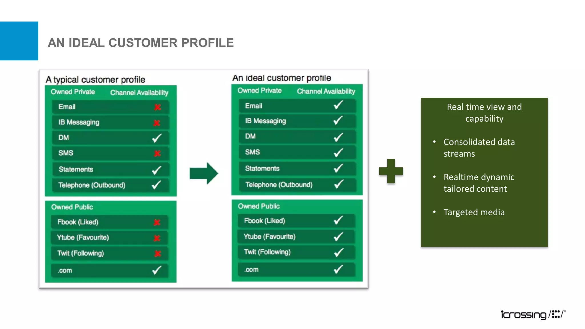 AN IDEAL CUSTOMER PROFILE




                               Real time view and
                                    capability

                            • Consolidated data
                              streams

                            • Realtime dynamic
                              tailored content

                            • Targeted media
 