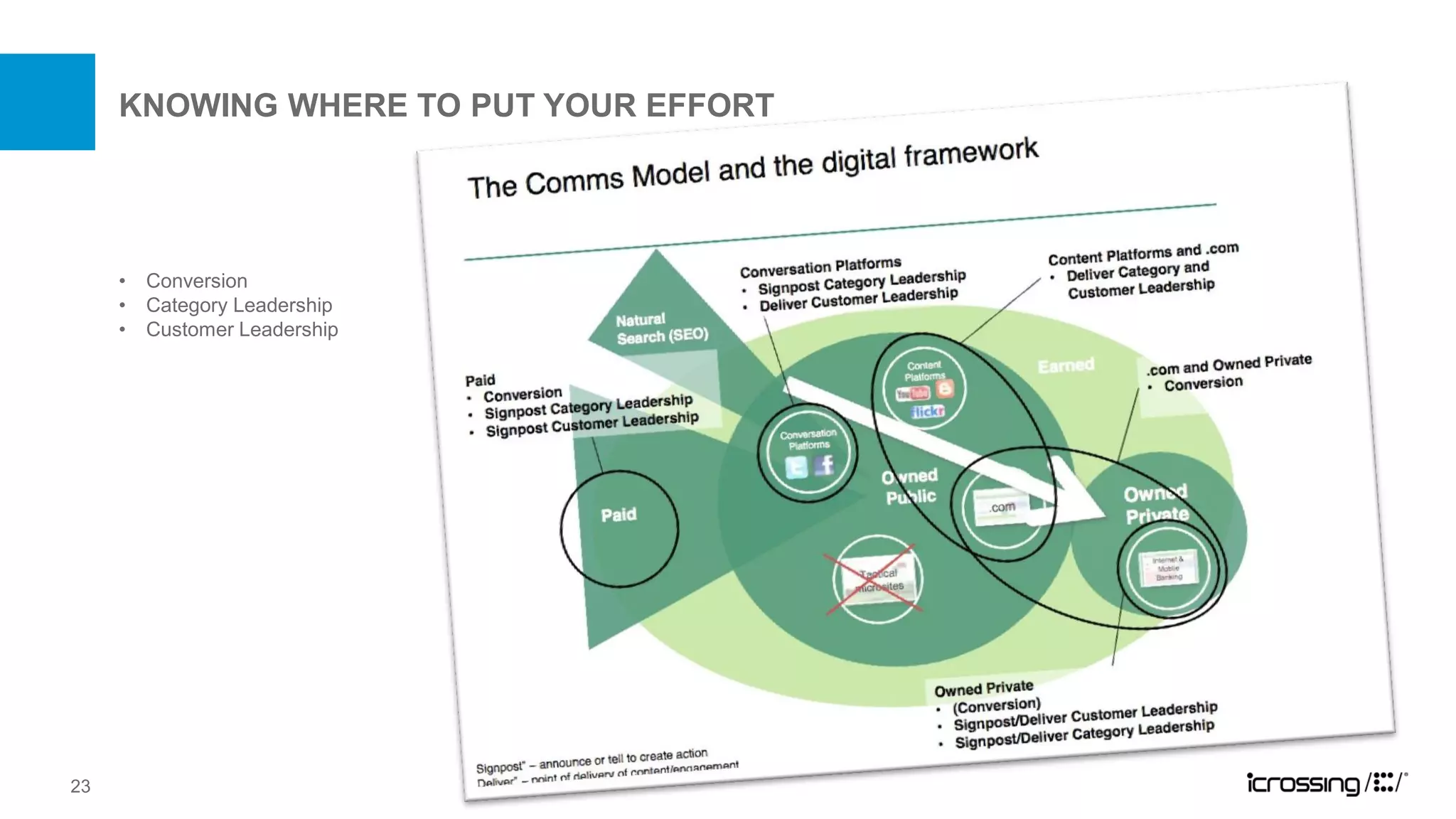 KNOWING WHERE TO PUT YOUR EFFORT




     •   Conversion
     •   Category Leadership
     •   Customer Leadership




23
 