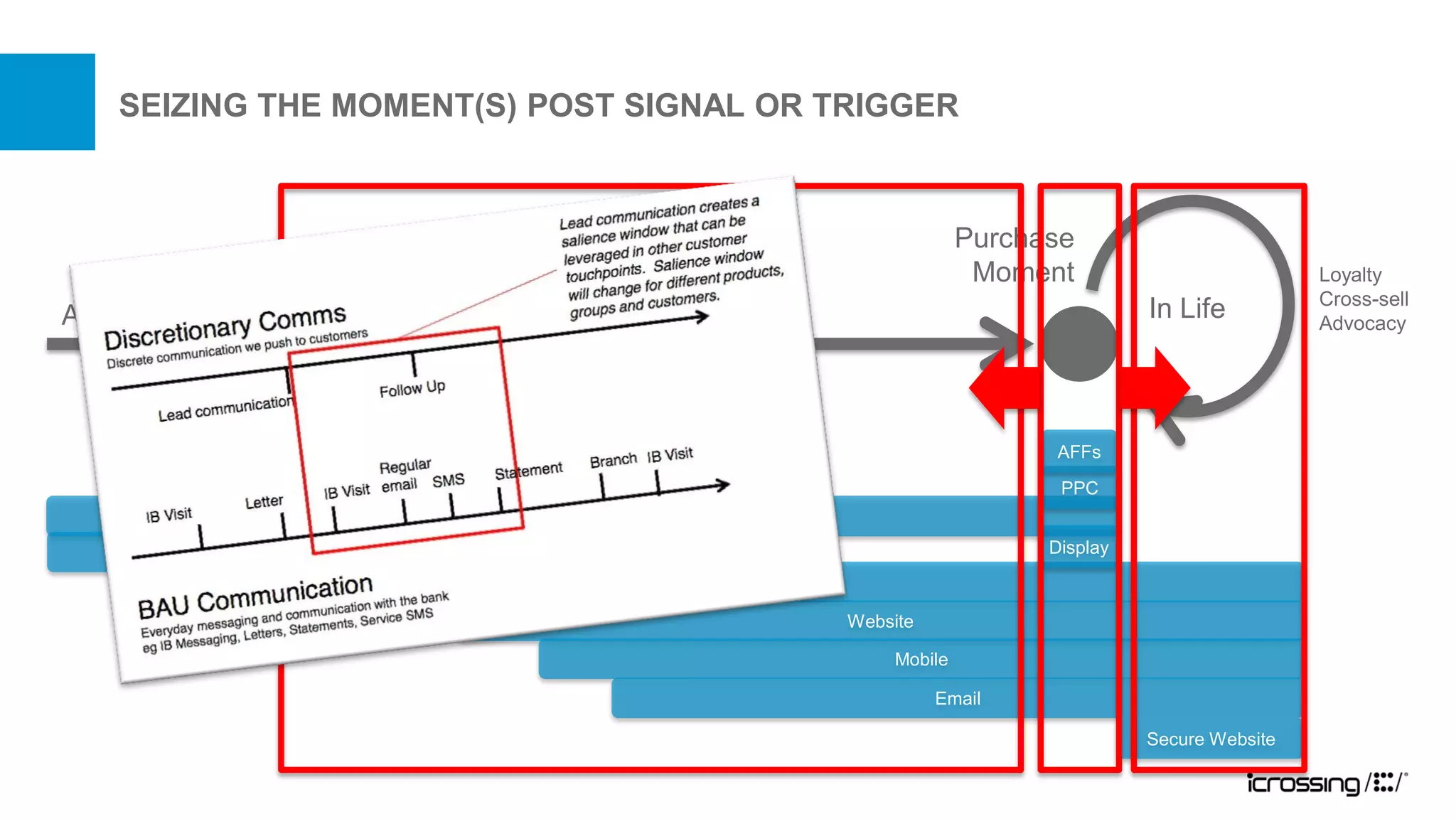 SEIZING THE MOMENT(S) POST SIGNAL OR TRIGGER



                                                             Purchase
                                                              Moment                          Loyalty
                                                                                              Cross-sell
Awareness             Consideration                                          In Life          Advocacy




                                                                   AFFs
                                                                    PPC
                            SEO
            Display                                                Display
                                      Social

                                               Website

                                                    Mobile

                                                         Email

                                                                             Secure Website
 