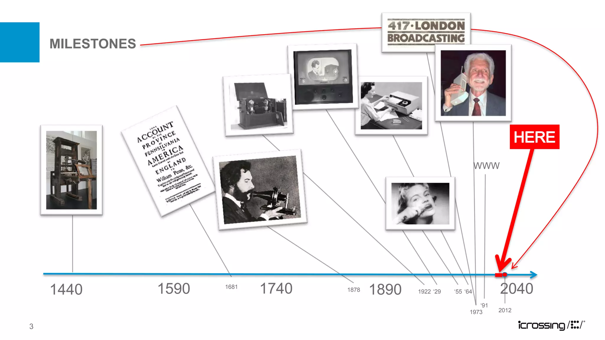 MILESTONES




                                                                         WWW




    1440         1590   1681
                               1740   1878   1890   1922 ‘29   ‘55 ‘64         2040
                                                                       ‘91
                                                                    1973     2012

3
 