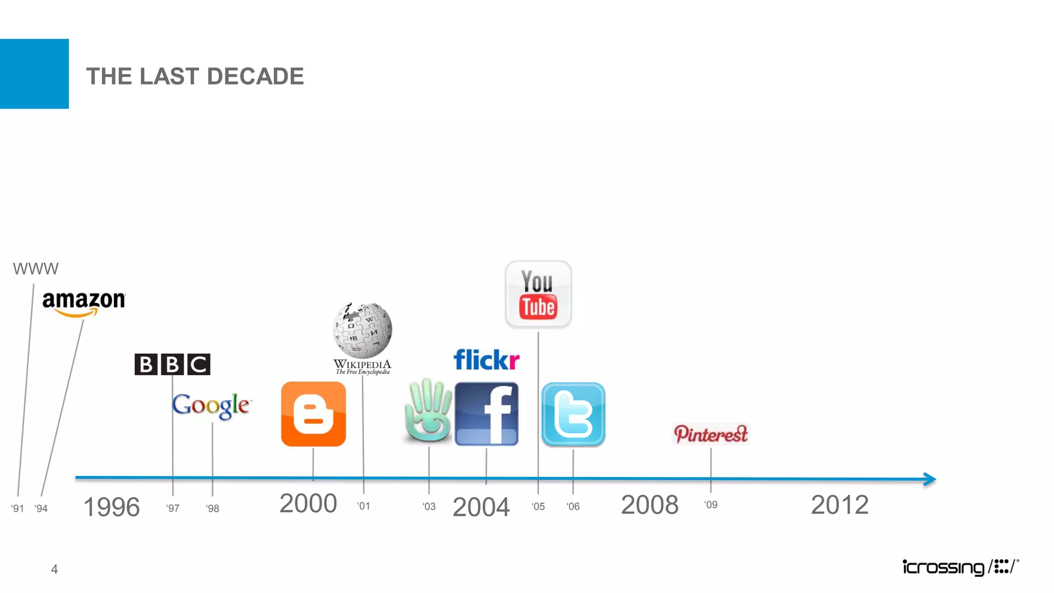 THE LAST DECADE




WWW




‘91 ‘94       1996   ‘97   ‘98   2000   ‘01   ‘03
                                                    2004   ‘05   ‘06   2008   ‘09
                                                                                    2012

          4
 