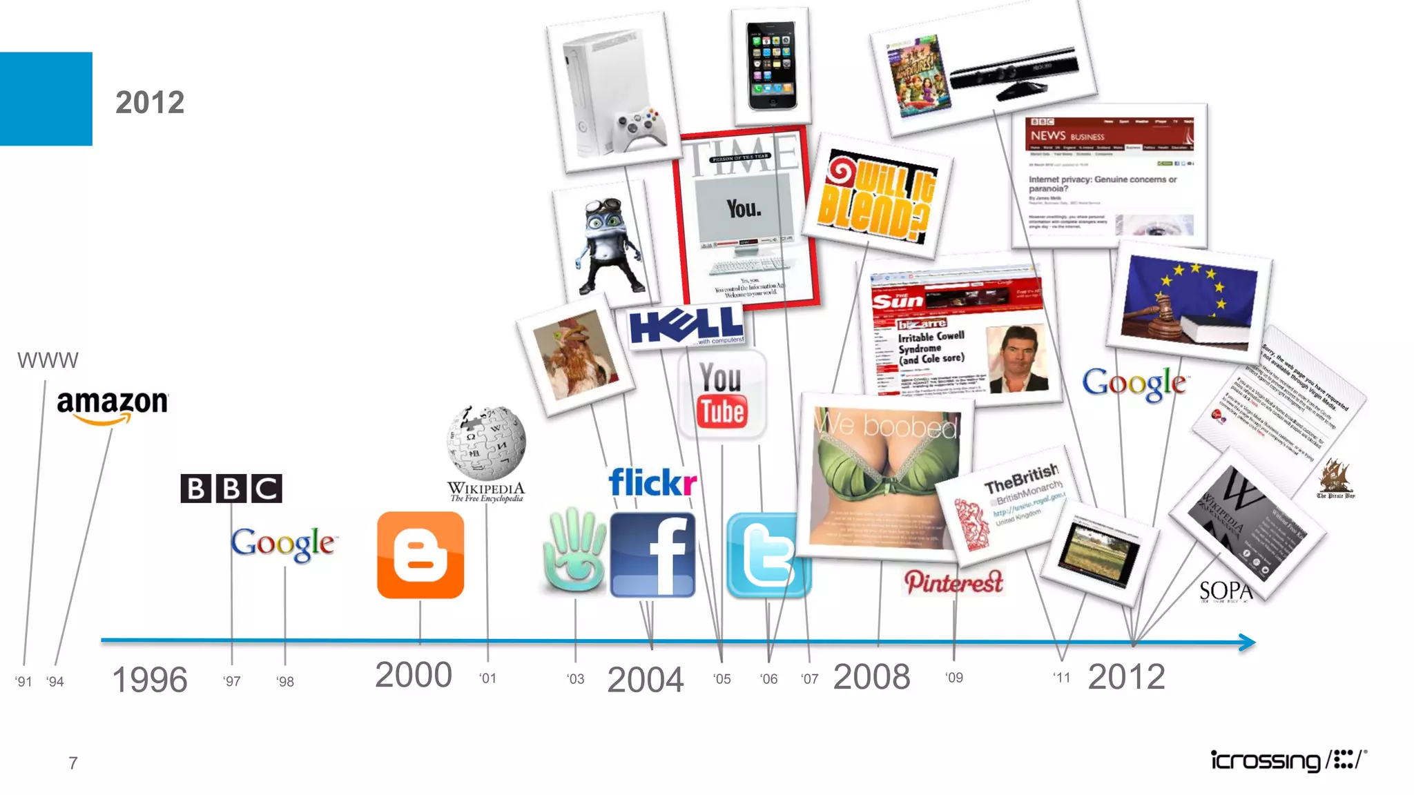 2012




WWW




‘91 ‘94       1996   ‘97   ‘98   2000   ‘01   ‘03
                                                    2004   ‘05   ‘06   ‘07   2008   ‘09   ‘11   2012

          7
 