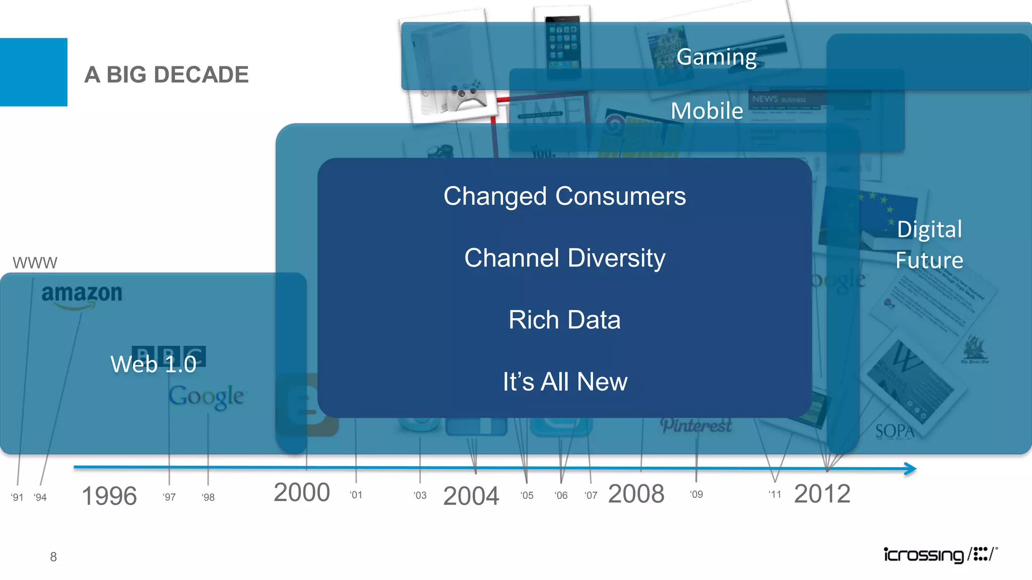 Gaming
              A BIG DECADE
                                                                                     Mobile


                                                    Changed Consumers
                                                                                                           Digital
WWW                                                  Channel Diversity                                     Future
                                                         Web 2.0
                                                        Rich Data
                Web 1.0
                                                           It’s All New



‘91 ‘94       1996   ‘97   ‘98   2000   ‘01   ‘03
                                                    2004    ‘05   ‘06   ‘07   2008    ‘09     ‘11   2012

          8
 