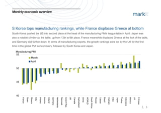 Monthly economic overviewMonthly economic overview
S Korea tops manufacturing rankings, while France displaces Greece at bottom
South Korea pushed the US into second place at the head of the manufacturing PMIs league table in April. Japan wasSouth Korea pushed the US into second place at the head of the manufacturing PMIs league table in April. Japan was
also a notable climber up the table up from 12th to 6th place France meanwhile displaced Greece at the foot of the tablealso a notable climber up the table up from 12th to 6th place France meanwhile displaced Greece at the foot of the tablealso a notable climber up the table, up from 12th to 6th place. France meanwhile displaced Greece at the foot of the table,also a notable climber up the table, up from 12th to 6th place. France meanwhile displaced Greece at the foot of the table,
and Germany slid further down. In terms of manufacturing exports, the growth rankings were led by the UK for the firstand Germany slid further down. In terms of manufacturing exports, the growth rankings were led by the UK for the first
time in the global PMI series history, followed by South Korea and Japan.time in the global PMI series history, followed by South Korea and Japan.
55
March
April
Manufacturing PMI
50
45
40
Fran
Spa
Gre
Italy
Pola
Aus
Irela
Ger
Net
Den
Cze
UK
Can
Swi
Chin
WO
Sou
Rus
Taiw
Braz
Viet
Indi
Jap
Turk
Indo
Mex
US
SK
 5
nce
ain
ece
y
and
stria
and
rmany
herlands
nmark
echRep.
nada
tzerland
na
ORLD
uthAfrica
ssia
wan
zil
tnam
a
an
key
onesia
xico
Korea
 