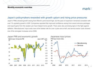 Monthly economic overviewMonthly economic overview
Japan’s policymakers rewarded with growth upturn and rising price pressures
Japan’s PMIs showed growth easing from March’s jointJapan’s PMIs showed growth easing from March’s joint--record high, but the pace of expansion remained consistent withrecord high, but the pace of expansion remained consistent with
over 1% quarterly growth in GDP Companies reported that improved confidence arising from recent stimulus packagesover 1% quarterly growth in GDP Companies reported that improved confidence arising from recent stimulus packagesover 1% quarterly growth in GDP. Companies reported that improved confidence arising from recent stimulus packagesover 1% quarterly growth in GDP. Companies reported that improved confidence arising from recent stimulus packages
and export gains from the weaker yen have helped revive growth. There were also promising signs in the fight againstand export gains from the weaker yen have helped revive growth. There were also promising signs in the fight against
deflation. Manufacturers’ input costs rose at the fastest rate for over a yeardeflation. Manufacturers’ input costs rose at the fastest rate for over a year--andand--aa--half, and service sector costs showedhalf, and service sector costs showed
one of the strongest increases since 2008one of the strongest increases since 2008one of the strongest increases since 2008.one of the strongest increases since 2008.
JapanJapan PMI and economic growthPMI and economic growth Japanese input pricesJapanese input prices
Markit Japan Composite PMI Japan GDP q/q% PMI Input Costs Index
52
57
1.0
2.0
3.0
Markit Japan Composite PMI Japan GDP, q/q%
70
75
80
Manufacturing
Services
PMI Input Costs Index
42
47
-2.0
-1.0
0.0
55
60
65
32
37
-5.0
-4.0
-3.0
GDP
PMI 40
45
50
 7
27
2006 2007 2008 2009 2010 2011 2012 2013
-6.0 35
2008 2009 2010 2011 2012 2013
 