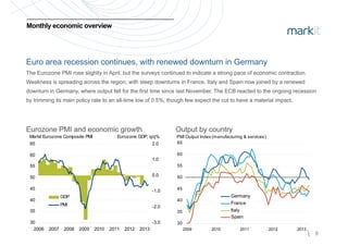 Monthly economic overviewMonthly economic overview
Euro area recession continues, with renewed downturn in Germany
The Eurozone PMI rose slightly in April, but the surveys continued to indicate a strong pace of economic contraction.The Eurozone PMI rose slightly in April, but the surveys continued to indicate a strong pace of economic contraction.
Weakness is spreading across the region with steep downturns in France Italy and Spain now joined by a renewedWeakness is spreading across the region with steep downturns in France Italy and Spain now joined by a renewedWeakness is spreading across the region, with steep downturns in France, Italy and Spain now joined by a renewedWeakness is spreading across the region, with steep downturns in France, Italy and Spain now joined by a renewed
downturn in Germany, where output fell for the first time since last November. The ECB reacted to the ongoing recessiondownturn in Germany, where output fell for the first time since last November. The ECB reacted to the ongoing recession
by trimming its main policy rate to an allby trimming its main policy rate to an all--time low of 0.5%, though few expect the cut to have a material impact.time low of 0.5%, though few expect the cut to have a material impact.
EurozoneEurozone PMI and economic growthPMI and economic growth Output by countryOutput by country
Markit Eurozone Composite PMI Eurozone GDP q/q% PMI Output Index (manufacturing & services)
60
65
1.0
2.0
Markit Eurozone Composite PMI Eurozone GDP, q/q%
60
65
PMI Output Index (manufacturing & services)
45
50
55
-1 0
0.0
45
50
55
35
40
-2.0
-1.0
GDP
PMI
35
40
Germany
France
Italy
Spain
 8
30
2006 2007 2008 2009 2010 2011 2012 2013
-3.0 30
2009 2010 2011 2012 2013
p
 
