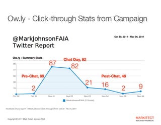 Ow.ly - Click-through Stats from Campaign

87
Pre-Chat, 89  

Chat Day, 82  

82

2

Post-Chat, 48 

21

16

2

9

HootSuite Ow.ly report - @MarkJohnson click-throughs from Oct 30 - Nov 6, 2011

Copyright ©	
  2012 Mark Robert Johnson FAIA

MARKITECT 
Mark Johnson FAIA|AIBD|CKD

 
