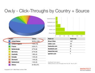 Ow.ly - Click-Throughs by Country + Source

HootSuite Ow.ly report -  
@MarkJohnson click-throughs from Oct 30 - Nov 6, 2011

Copyright ©	
  2012 Mark Robert Johnson FAIA

MARKITECT 
Mark Johnson FAIA|AIBD|CKD

 