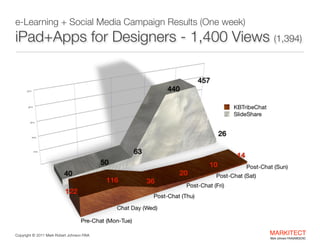 e-Learning + Social Media Campaign Results (One week)

iPad+Apps for Designers - 1,400 Views (1,394)

Copyright ©	
  2012 Mark Robert Johnson FAIA

MARKITECT 
Mark Johnson FAIA|AIBD|CKD

 