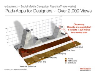 e-Learning + Social Media Campaign Results (Three weeks)

iPad+Apps for Designers - Over 2,000 Views
Discovery:
Results are repeatable!  
6 Tweets = 306 Views 
two weeks later

Copyright ©	
  2012 Mark Robert Johnson FAIA

MARKITECT 
Mark Johnson FAIA|AIBD|CKD

 
