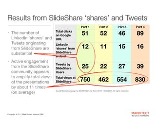 Results from SlideShare ‘shares’ and Tweets
• The number of

LinkedIn ‘shares’ and
Tweets originating
from SlideShare are
...