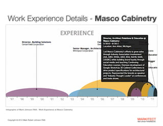 Work Experience Details - Masco Cabinetry

Infographic of Mark Johnson FAIA - Work Experience at Masco Cabinetry

Copyright ©	
  2012 Mark Robert Johnson FAIA

MARKITECT 
Mark Johnson FAIA|AIBD|CKD

 