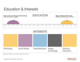 Education & Interests

Infographic of Mark Johnson FAIA - Education & Interests

Copyright ©	
  2012 Mark Robert Johnson FAIA

MARKITECT 
Mark Johnson FAIA|AIBD|CKD

 