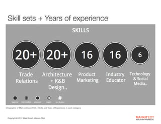 Skill sets + Years of experience

Infographic of Mark Johnson FAIA - Skills and Years of Experience in each catagory

Copyright ©	
  2012 Mark Robert Johnson FAIA

MARKITECT 
Mark Johnson FAIA|AIBD|CKD

 