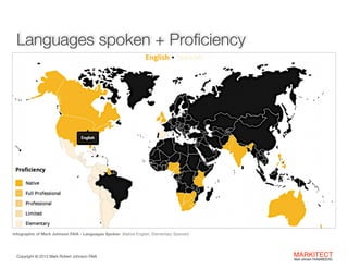 Languages spoken + Proﬁciency

Infographic of Mark Johnson FAIA - Languages Spoken (Native English, Elementary Spanish)

Copyright ©	
  2012 Mark Robert Johnson FAIA

MARKITECT 
Mark Johnson FAIA|AIBD|CKD

 