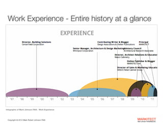Work Experience - Entire history at a glance

Infographic of Mark Johnson FAIA - Work Experience

Copyright ©	
  2012 Mark Robert Johnson FAIA

MARKITECT 
Mark Johnson FAIA|AIBD|CKD

 