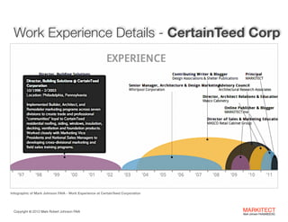 Work Experience Details - CertainTeed Corp

Infographic of Mark Johnson FAIA - Work Experience at CertainTeed Corporation

Copyright ©	
  2012 Mark Robert Johnson FAIA

MARKITECT 
Mark Johnson FAIA|AIBD|CKD

 