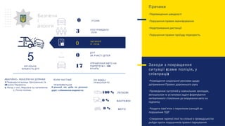 ЗАГИНУЛ
О ОСІБ
УПРАВЛІННЯ АВТО НА
( . 130ПІДПИТКУ ст
)КУпАП
ПОСТРАЖДАЛО
ОСІБ
ВАНТАЖНІ
МОТО
100 %
0 %
0 %
ЛЕГКОВІ
Безпечн
і
дороги
Заходи з покращення
( ,ситуації саме поліція у
)співпраці
-Розміщення соціальної реклами щодо
дотримання Правил дорожнього руху
-Проведення зустрічей у навчальних закладах,
автошколах та установах задля формування
нетерпимого ставлення до керування авто на
підпитку
-Роздача пам’яток з переліком санкцій за
порушення ПДР
-Створення гарячої лінії та спільні з громадськістю
рейди проти порушників правил паркування
.
-АВАРІЙНО НЕБЕЗПЕЧНІ ДІЛЯНКИ
1.Перехрестя вулиць Центральна та
20 .років Перемоги
2. .Виїзд з смт Марківка за напрямком
. .с Лісна поляна
В темний час доби на ділянках
доріг з обмеженою видимістю
КОЛИ ЧАСТІШЕ
ТРАПЛЯЮТЬСЯ
?
ПО ВИДАХ
ТРАНСПОРТУ
Причини
-Перевищення швидкості
-Порушення правил маневрування
-Недотримання дистанції
-Порушення правил проїзду перехресть
5
ЗАГАЛЬНА
КІЛЬКІСТЬ ДТП
3
0
0
17
0
ДТП
ЗА УЧАСТІ ДІТЕЙ
УГОНИ
 