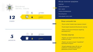 РОЗКРИТ
О
ЗАТРИМАН
О
2
2
Безпечне
,житло оселя
РОЗКРИТ
О12
КРАДІЖКИ
ЗАТРИМАН
О
5
ШАХРАЙСТВО
Місце скоєння крадіжки
Квартира
Приватний будинок
Дачі, гаражі
СПОСІБ ПРОНИКНЕННЯ
Вільний доступ
Злам дверей, вікон, воріт
Види шахрайства
-Під час купівлі товарів через мережу Інтернет
-Під виглядом працівників банківських структур
-Нібито за звільнення близьких людей від
відповідальності
Типова жертва
-Людина, що нехтує правилами зберігання
особистого майна
-Людина, що шукає занадто “привабливі”
пропозиції в Інтернеті
-Занадто довірливі люди, або такі, що
необізнані з особливостями роботи
державних установ та банків
6
6
 