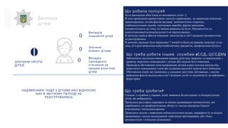 Безпека
дітей
НАДЗВИЧАЙНІ ПОДІЇ З ДІТЬМИ АБО ВІДНОСНО
НИХ В ЗВІТНОМУ ПЕРІОДІ НЕ
РЕЄСТРУВАЛИСЬ
0
ЗЛОЧИНИ ПРОТИ
ДІТЕЙ
?Що робила поліція
За не виконання обов’язків по вихованню дітей- 1;
В ході проведення превентивних заходів спрямованих на превенцію вчинення
правопорушень дітьми фактів продажу неповнолітнім спиртних,
слабоалкогольних напоїв, тютюнових виробів, фактів доведення
неповнолітнього до стану сп’яніння виявлено не було. Неповнолітні до
адміністративної відповідальгності не притягувались.
В звітному періоді фактів вчинення насильство в сім’ї відносно неповнолітніх
не реєструвались.
В дитячих закладах було проведено 7 лекцій та бесід на правову тематику та на
тему дії в разі виявлення вибухонебезпечних предметів, профілактики булінгу.
( , )Що треба робити іншим службам ССД ЦССДМ
Забезпечити неухильне виконання порядку розгляду звернень та повідомлень з
приводу жорсткого поводження з дітьми або загрози його вчинення.
Проводити обстеження умов проживання дитини в разі скоєння насильства,
жорстокого поводження з нею або існування реальної загрози його вчинення.
Обстеження сімей, які опинились у складних життєвих обставинах, з метою
виявлення фактів насильства в сім’ї відносно дітей та залучення їх до найгірших
форм праці.
?Що треба зробити
Спільно з службою у справах дітей виявляти бездоглядних та безпритульних
дітей, які жебракують.
Проводити регулярно перевірки за місцем проживання неповнолітніх, які
перебувають на профілактичному обліку в з метою контролю їхнього
поводження і місцезнаходження.
Проводити заходи з виявлення неблагополучних родин, перевіряти їх за місцем
проживання з метою недопущення здійснення протиправних дій з боку
неповнолітніх і в їхньому відношенні.
0
Випадків
зникнення дітей
0 Злочини
вчинені дітьми
Випадки
накладення
стягнення за
продаж алкоголю
дітям
0
 