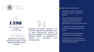 Довіра
громадян ?Що треба зробити
-Збільшити кількість позитивних
контактів поліції та населення
району;
-Залучати громадян до участі в
охороні громадської безпеки.
Створити різні, в тому числі
дистанційні та анонімні канали участі.
-Покращити інформування жертв
злочинів про хід розслідування їх
справ;
-Покращити якість спілкування
поліцейських з громадянами;
-Покращити якість інформування
громади про безпекову ситуацію та
роботу поліції в районі;
Забезпечення охорони
публічного порядку під час
проведення 41 масових
заходів
Надійшло 15 скарги громадян на
діяльність окремих працівників поліції,
по яким проводились всебічні та
ретельні перевірки, за результатами
перевірок факти, що зазначались у
скаргах не знаходили свої
підтвердження.
КІЛЬКІСТЬ КОНТАКТІВ
ПОЛІЦІЇ
З НАСЕЛЕННЯМ
1598
 