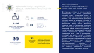 .Взаємодія поліції та громади
,Заходи спрямовані на підвищення
довіри
22
ОПРАЦЬОВАН
/О ВЖИТО
ЗАХОДІВ
За кожним зверненням
проводився ретельний
розгляд та приймалось
обґрунтоване рішення
МАТЕРІАЛІВ
ПРО РОБОТУ
ПОЛІЦІЇ У ЗМІ ТА
ІНТЕРНЕТІ
19
ЗУСТРІЧЕЙ З
НАСЕЛЕННЯМ
КЕРІВНИКІВ ПОЛІЦІЇ
14
Унікальні приклади
спільної дії поліції та громади
(толоки, спорт, аудит безпеки, тощо)
Для підвищення іміджу та посилення довіри
громадськості до поліції реалізовано
спільний проект “Відновлення довіри до
нової поліції та посилення громадської
безпеки в смт. Марківка шляхом проведення
спільних заходів з громадою, поліцією та
владою” в якому приймали участь
Марківський відділ поліції, Марківська
селищна рада та Громадська організація
“Моя Марківщіна”. Проект направлений на
посилення довіри громадськості району до
поліції, обізнаності громади з роботою поліції
шляхом проведення “Круглих столів”,
проведення акцій “Кава з поліцейським”,
публікацій про роботу поліції в місцевих
засобах масової інформації. Проведення
спільних заходів спрямованих на посилення
безпеки дорожнього руху шляхом
відновлення дорожньої розмітки,
світловідбиваючою фарбою, та
встановлення пластикових фігурок “Пішоход”
на найбільш небезпечних пішохідних
переходах поблизу навчальних закладів.
КІЛЬКІСТЬ ОСІБ, ЯКИХ ПРИЙНЯЛИ
НАЧАЛЬНИКИ/ДІЛЬНИЧНІ
НА ПРИЙОМАЇХ
14/65
ПРИЙНЯТО ЗВЕРНЕНЬ
ГРОМАДЯН
22
 