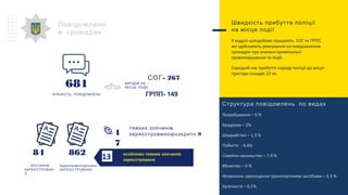 ЗЛОЧИНІВ
ЗАРЕЄСТРОВАН
О
84
Швидкість прибуття поліції
на місце події
У відділі цілодобово працюють СОГ та ГРПП,
які здійснюють реагування на повідомлення
громадян про вчинені кримінальні
правопорушення та події.
Середній час прибуття наряду поліції до місця
пригоди складає 22 хв.
Структура повідомлень по видах
Пограбування – 0 %
Крадіжки – 2%
Шахрайство – 1,3 %
Побиття - 4,4%
Сімейне насильство – 7,9 %
Вбивство – 0 %
Незаконне заволодіння транспортними засобами – 0,3 %
Хуліганств – 0,1%
Повідомленн
я громадян
681
КІЛЬКІСТЬ ПОВІДОМЛЕНЬ
13
тяжких злочинів
- 9зареєстровано розкрито1
7
особливо тяжких злочинів
зареєстровано
862
Адмінправопорушень
ЗАРЕЄСТРОВАНО
ВИЇЗДІВ НА
МІСЦЕ ПОДІЇ
- 267СОГ
ГРПП- 149
 