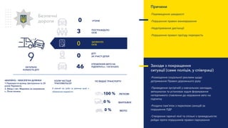 ЗАГИНУЛО
ОСІБ
УПРАВЛІННЯ АВТО НА
ПІДПИТКУ(ст. 130 КУпАП)
ПОСТРАЖДАЛО
ОСІБ
ВАНТАЖНІ
МОТО
100 %
0 %
0 %
ЛЕГКОВІ
Безпечні
дороги
Заходи з покращення
ситуації (саме поліція, у співпраці)
-Розміщення соціальної реклами щодо
дотримання Правил дорожнього руху
-Проведення зустрічей у навчальних закладах,
автошколах та установах задля формування
нетерпимого ставлення до керування авто на
підпитку
-Роздача пам’яток з переліком санкцій за
порушення ПДР
-Створення гарячої лінії та спільні з громадськістю
рейди проти порушників правил паркування
.
АВАРІЙНО- НЕБЕЗПЕЧНІ ДІЛЯНКИ
1.Перехрестя вулиць Центральна та 20
років Перемоги.
2. Виїзд з смт. Марківка за напрямком
с. Лісна поляна.
В темний час доби на ділянках доріг з
обмеженою видимістю
КОЛИ ЧАСТІШЕ
ТРАПЛЯЮТЬСЯ?
ПО ВИДАХ ТРАНСПОРТУ
Причини
-Перевищення швидкості
-Порушення правил маневрування
-Недотримання дистанції
-Порушення правил проїзду перехресть
9
ЗАГАЛЬНА
КІЛЬКІСТЬ ДТП
3
0
0
46
0
ДТП
ЗА УЧАСТІ ДІТЕЙ
УГОНИ
 