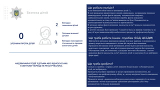 Безпека дітей
НАДЗВИЧАЙНІ ПОДІЇ З ДІТЬМИ АБО ВІДНОСНО НИХ
В ЗВІТНОМУ ПЕРІОДІ НЕ РЕЄСТРУВАЛИСЬ
0
ЗЛОЧИНИ ПРОТИ ДІТЕЙ
Що робила поліція?
За не виконання обов’язків по вихованню дітей- 1;
В ході проведення превентивних заходів спрямованих на превенцію вчинення
правопорушень дітьми фактів продажу неповнолітнім спиртних,
слабоалкогольних напоїв, тютюнових виробів, фактів доведення
неповнолітнього до стану сп’яніння виявлено не було. Неповнолітні до
адміністративної відповідальгності не притягувались.
В звітному періоді фактів вчинення насильство в сім’ї відносно неповнолітніх
не реєструвались.
В дитячих закладах було проведено 7 лекцій та бесід на правову тематику та на
тему дії в разі виявлення вибухонебезпечних предметів, профілактики булінгу.
Що треба робити іншим службам (ССД, ЦССДМ)
Забезпечити неухильне виконання порядку розгляду звернень та повідомлень з
приводу жорсткого поводження з дітьми або загрози його вчинення.
Проводити обстеження умов проживання дитини в разі скоєння насильства,
жорстокого поводження з нею або існування реальної загрози його вчинення.
Обстеження сімей, які опинились у складних життєвих обставинах, з метою
виявлення фактів насильства в сім’ї відносно дітей та залучення їх до найгірших
форм праці.
Що треба зробити?
Спільно з службою у справах дітей виявляти бездоглядних та безпритульних
дітей, які жебракують.
Проводити регулярно перевірки за місцем проживання неповнолітніх, які
перебувають на профілактичному обліку в з метою контролю їхнього поводження
і місцезнаходження.
Проводити заходи з виявлення неблагополучних родин, перевіряти їх за місцем
проживання з метою недопущення здійснення протиправних дій з боку
неповнолітніх і в їхньому відношенні.
2
Випадки
зникнення дітей
1 Злочини вчинені
дітьми
Випадки накладення
стягнення за продаж
алкоголю дітям
0
 