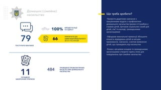 Домашнє (сімейне)
насильство
79
ПОСТУПИЛО ВИКЛИКІВ
СКЛАДЕНО
ЗАБОРОННИХ ПРИПИСІВ
11
ВИЇЗДІВ ПОЛІЦІЇ
НА АДРЕСУ
ПРОВЕДЕНО ПРОФІЛАКТИЧНИХ
БЕСІД НА ТЕМУ ДОМАШНЬОГО
НАСИЛЬСТВА
Що треба зробити?
-Провести додаткове навчання з
працівниками відділу з профілактики
домашнього насильства (разом зі Службою у
справах дітей, Центром соціальних служб для
дітей, сім’ї та молоді, громадськими
організаціями)
-Офіцерам ювенальної превенції збільшити
кількість відвідувань дітей за місцем
проживання, навчання, з метою виявлення
дітей, що страждають від насильства
-Разом з місцевою владою та громадськими
організаціями створити гарячу лінію для
повідомлень про сімейне насильство
ПРИТЯГНУТО ДО
АДМІН.ВІДПОВІДАЛЬНОСТІ
ЗА СТ.173-2 КУпАП
66
100%
484
 