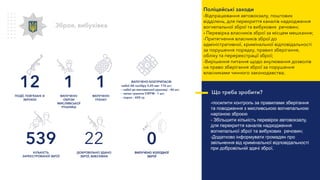 12
ПОДІЇ, ПОВ’ЯЗАНІ ЗІ
ЗБРОЄЮ
539
КІЛЬКІСТЬ
ЗАРЕЄСТРОВАНОЇ ЗБРОЇ
1
ВИЛУЧЕНО
ОБРІЗИ
МИСЛИВСЬКОЇ
РУШНИЦІ
22
ДОБРОВІЛЬНО ЗДАНО
ЗБРОЇ, ВИБУХІВКИ
Зброя, вибухівка
Що треба зробити?
-посилити контроль за правилами зберігання
та поводження з мисливською вогнепальною
нарізною зброєю
- Збільшити кількість перевірок автовокзалу,
для перекриття каналів надходження
вогнепальної зброї та вибухових речовин;
-Додатково інформувати громадян про
звільнення від кримінальної відповідальності
при добровільній здачі зброї.
Поліцейські заходи
-Відпрацювання автовокзалу, поштових
відділень, для перекриття каналів надходження
вогнепальної зброї та вибухових речовин;
- Перевірка власників зброї за місцем мешкання;
-Притягнення власників зброї до
адміністративної, кримінальної відповідальності
за порушення порядку, правил зберігання,
обліку та перереєстрації зброї;
-Вирішення питання щодо анулювання дозволів
на право зберігання зброї за порушення
власниками чинного законодавства;
1
ВИЛУЧЕНО
ГРАНАТ
ВИЛУЧЕНО БОЄПРИПАСІВ:
-набої АК калібру 5,45 мм- 176 шт;
-- набої до мисливської рушниці – 46 шт;
-- запал гранати УЗРГМ - 1 шт;
-- порох – 650 гр.
0
ВИЛУЧЕНО ХОЛОДНОЇ
ЗБРОЇ
 
