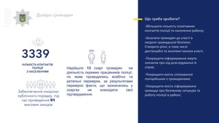 Довіра громадян
Що треба зробити?
-Збільшити кількість позитивних
контактів поліції та населення району;
-Залучати громадян до участі в
охороні громадської безпеки.
Створити різні, в тому числі
дистанційні та анонімні канали участі.
-Покращити інформування жертв
злочинів про хід розслідування їх
справ;
-Покращити якість спілкування
поліцейських з громадянами;
-Покращити якість інформування
громади про безпекову ситуацію та
роботу поліції в районі;
Забезпечення охорони
публічного порядку під
час проведення 91
масових заходів
Надійшло 13 скарг громадян на
діяльність окремих працівників поліції,
по яким проводились всебічні та
ретельні перевірки, за результатами
перевірок факти, що зазначались у
скаргах не знаходили свої
підтвердження.
КІЛЬКІСТЬ КОНТАКТІВ
ПОЛІЦІЇ
З НАСЕЛЕННЯМ
3339
 