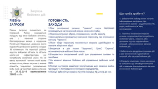 Що треба зробити?
1. Забезпечити роботу різних каналів
інформування населення про
виникнення загроз – за допомогою ТВ,
радіо, мобільного зв’язку,
месенджерів.
2. Постійно оновлювати перелік
установ та організацій які потребують
особливої уваги , охорони, або
допомоги під час надзвичайних
ситуацій. або виникнення загрози
бойових дій.
3.Забезпечити ресурсами планами дій
у разі виникнення надзвичайних
ситуацій, або загрози бойових дій.
4.Створити ініціативні групи населення
та залучати їх до обговорення планів
дій та навчань з реагування на загрозу
виникнення бойових дій.
Загроза
бойових дій
РІВЕНЬ
ЗАГРОЗИ
Рівень загрози оцінюється як
помірний. Район знаходиться
поодаль від зони бойових зіткнень,
але з північної сторони
безпосередньо межує з кордоном
Російської Федерації, довжина якого
вздовж Марківського району складає
36 кілометрів. На території району
відсутні військові об’єкти та об’єкти
критичної інфраструктури, які
потребують особливої уваги. Як не
менш важливий чинник який може
вплинути на рівень загрози є значна
кількість тимчасово переміщених
осіб, яких на території району станом
на 31.12.2019 зареєстрована
28883 особа.
ГОТОВНІСТЬ,
ЗАХОДИ
1.При оголошенні сигналу “тривога” увесь персонал
переводиться на посилений режим несення служби.
2.Персонал отримує зброю, спорядження, засоби захисту.
3.Щоквартально проводяться навчання персоналу при оголошенні
сигналу “тривога”.
4.Після збору персоналу посилюється охорона адмінбудівлі та
кімнати зберігання зброї.
5.Вводяться в дію плани “Заручник”, “Грім”, “Сирена”,
встановлюється мобільні блок-пости.
6.Створюється оперативний штаб для управляння силами та
засобами.
7.На момент ведення бойових дій управляння здійснює штаб
ООС.
8.Поліція виставляє додаткові групи/наряди для охорони майна
громадян та попередження випадків мародерства.
9.Поліція забезпечує охорону пунктів евакуації та шляхів до них.
 