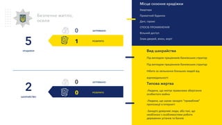 РОЗКРИТО
ЗАТРИМАНО
0
0
Безпечне житло,
оселя
РОЗКРИТО
5
КРАДІЖКИ
ЗАТРИМАНО
2
ШАХРАЙСТВО
Місце скоєння крадіжки
Квартира
Приватний будинок
Дачі, гаражі
СПОСІБ ПРОНИКНЕННЯ
Вільний доступ
Злам дверей, вікон, воріт
Вид шахрайства
Під виглядом працівників банківських структур
Під виглядом працівників банківських структур
Нібито за звільнення близьких людей від
відповідальності
Типова жертва
-Людина, що нехтує правилами зберігання
особистого майна
-Людина, що шукає занадто “привабливі”
пропозиції в Інтернеті
-Занадто довірливі люди, або такі, що
необізнані з особливостями роботи
державних установ та банків
1
0
 
