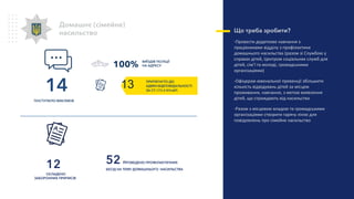 Домашнє (сімейне)
насильство
14
ПОСТУПИЛО ВИКЛИКІВ
12
СКЛАДЕНО
ЗАБОРОННИХ ПРИПИСІВ
ВИЇЗДІВ ПОЛІЦІЇ
НА АДРЕСУ
13
52 пРОВЕДЕНО ПРОФІЛАКТИЧНИХ
БЕСІД НА ТЕМУ ДОМАШНЬОГО НАСИЛЬСТВА
Що треба зробити?
-Провести додаткове навчання з
працівниками відділу з профілактики
домашнього насильства (разом зі Службою у
справах дітей, Центром соціальних служб для
дітей, сім’ї та молоді, громадськими
організаціями)
-Офіцерам ювенальної превенції збільшити
кількість відвідувань дітей за місцем
проживання, навчання, з метою виявлення
дітей, що страждають від насильства
-Разом з місцевою владою та громадськими
організаціями створити гарячу лінію для
повідомлень про сімейне насильство
ПРИТЯГНУТО ДО
АДМІН.ВІДПОВІДАЛЬНОСТІ
ЗА СТ.173-2 КУпАП
100%
 