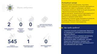 2
ПОДІЇ, ПОВ’ЯЗАНІ ЗІ
ЗБРОЄЮ
545
КІЛЬКІСТЬ
ЗАРЕЄСТРОВАНОЇ ЗБРОЇ
0
ВИЛУЧЕНО
ОБРІЗИ
МИСЛИВСЬКОЇ
РУШНИЦІ
1
ДОБРОВІЛЬНО ЗДАНО
ЗБРОЇ, ВИБУХІВКИ
Зброя, вибухівка
Що треба зробити?
-посилити контроль за правилами зберігання
та поводження з мисливською вогнепальною
нарізною зброєю
- Збільшити кількість перевірок автовокзалу,
для перекриття каналів надходження
вогнепальної зброї та вибухових речовин;
-Додатково інформувати громадян про
звільнення від кримінальної відповідальності
при добровільній здачі зброї.
Поліцейські заходи
-Відпрацювання автовокзалу, поштових
відділень, для перекриття каналів надходження
вогнепальної зброї та вибухових речовин;
- Перевірка власників зброї за місцем мешкання;
-Притягнення власників зброї до
адміністративної, кримінальної відповідальності
за порушення порядку, правил зберігання,
обліку та перереєстрації зброї;
-Вирішення питання щодо анулювання дозволів
на право зберігання зброї за порушення
власниками чинного законодавства;
0
ВИЛУЧЕНО
ГРАНАТ
ВИЛУЧЕНО БОЄПРИПАСІВ:
-- набої АК калібру 5,45 мм- 840 шт;
-- порох – 175,29 гр.
0
ВИЛУЧЕНО ХОЛОДНОЇ
ЗБРОЇ
 