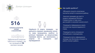 Довіра громадян
Що треба зробити?
-Збільшити кількість позитивних
контактів поліції та населення району;
-Залучати громадян до участі в
охороні громадської безпеки.
Створити різні, в тому числі
дистанційні та анонімні канали участі.
-Покращити інформування жертв
злочинів про хід розслідування їх
справ;
-Покращити якість спілкування
поліцейських з громадянами;
-Покращити якість інформування
громади про безпекову ситуацію та
роботу поліції в районі;
Забезпечення охорони
публічного порядку під
час проведення 10
масових заходів
Надійшло 2 скарги громадян на
діяльність окремих працівників поліції,
по яким проводились всебічні та
ретельні перевірки, за результатами
перевірок факти, що зазначались у
скаргах не знаходили свої
підтвердження.
КІЛЬКІСТЬ КОНТАКТІВ
ПОЛІЦІЇ
З НАСЕЛЕННЯМ
516
 
