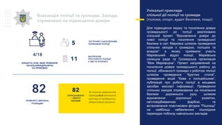 Взаємодія поліції та громади. Заходи,
спрямовані на підвищення довіри
82
ОПРАЦЬОВАНО
/ ВЖИТО
ЗАХОДІВ
За кожним зверненням
проводився ретельний
розгляд та приймалось
обґрунтоване рішення
МАТЕРІАЛІВ
ПРО РОБОТУ ПОЛІЦІЇ
У ЗМІ ТА ІНТЕРНЕТІ
11
ЗУСТРІЧЕЙ З НАСЕЛЕННЯМ
КЕРІВНИКІВ ПОЛІЦІЇ5
Унікальні приклади
спільної дії поліції та громади
(толоки, спорт, аудит безпеки, тощо)
Для підвищення іміджу та посилення довіри
громадськості до поліції реалізовано
спільний проект “Відновлення довіри до
нової поліції та посилення громадської
безпеки в смт. Марківка шляхом проведення
спільних заходів з громадою, поліцією та
владою” в якому приймали участь
Марківський відділ поліції, Марківська
селищна рада та Громадська організація
“Моя Марківщіна”. Проект направлений на
посилення довіри громадськості району до
поліції, обізнаності громади з роботою поліції
шляхом проведення “Круглих столів”,
проведення акцій “Кава з поліцейським”,
публікацій про роботу поліції в місцевих
засобах масової інформації. Проведення
спільних заходів спрямованих на посилення
безпеки дорожнього руху шляхом
відновлення дорожньої розмітки,
світловідбиваючою фарбою, та
встановлення пластикових фігурок “Пішоход”
на найбільш небезпечних пішохідних
переходах поблизу навчальних закладів.
КІЛЬКІСТЬ ОСІБ, ЯКИХ ПРИЙНЯЛИ
НАЧАЛЬНИКИ/ДІЛЬНИЧНІ
НА ПРИЙОМАХ
4/18
ПРИЙНЯТО ЗВЕРНЕНЬ
ГРОМАДЯН
82
 
