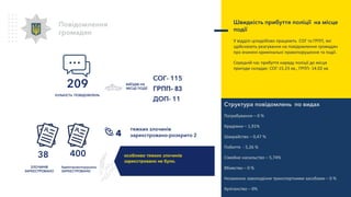 ЗЛОЧИНІВ
ЗАРЕЄСТРОВАНО
38
Швидкість прибуття поліції на місце
події
У відділі цілодобово працюють СОГ та ГРПП, які
здійснюють реагування на повідомлення громадян
про вчинені кримінальні правопорушення та події.
Середній час прибуття наряду поліції до місця
пригоди складає: СОГ-15.23 хв., ГРПП- 14.02 хв.
Структура повідомлень по видах
Пограбування – 0 %
Крадіжки – 1,91%
Шахрайство – 0,47 %
Побиття - 5,26 %
Сімейне насильство – 5,74%
Вбивство – 0 %
Незаконне заволодіння транспортними засобами – 0 %
Хуліганство – 0%
Повідомлення
громадян
209
КІЛЬКІСТЬ ПОВІДОМЛЕНЬ
тяжких злочинів
зареєстровано-розкрито 24
особливо тяжких злочинів
зареєстровано не було.
400
Адмінправопорушень
ЗАРЕЄСТРОВАНО
ВИЇЗДІВ НА
МІСЦЕ ПОДІЇ
СОГ- 115
ГРПП- 83
ДОП- 11
 