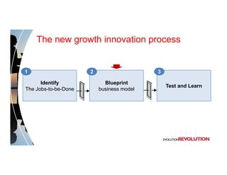 The new growth innovation process


1                     2                    3

      Identify              Blueprint
                                               Test and Learn
The Jobs-to-be-Done       business model
 
