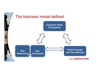 The business model defined
                        Customer Value
                         Proposition




                                          Profit Formula
   Key        Key
                                         and Core Mission
Resources   Processes
 