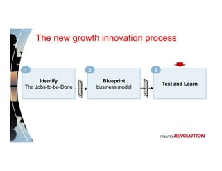 The new growth innovation process


           1                      2                    3

                 Identify               Blueprint
                                                           Test and Learn
           The Jobs-to-be-Done        business model




© Copyright 2012 Innosight LLC                                              18
 