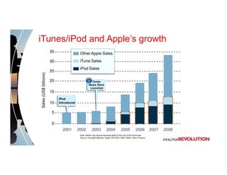 iTunes/iPod and Apple’s growth
 