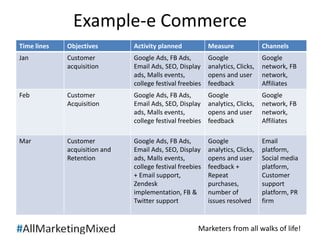 Example-e Commerce 
Time lines Objectives Activity planned Measure Channels 
Jan Customer 
Marketers from all walks of life! 
acquisition 
Google Ads, FB Ads, 
Email Ads, SEO, Display 
ads, Malls events, 
college festival freebies 
Google 
analytics, Clicks, 
opens and user 
feedback 
Google 
network, FB 
network, 
Affiliates 
Feb Customer 
Acquisition 
Google Ads, FB Ads, 
Email Ads, SEO, Display 
ads, Malls events, 
college festival freebies 
Google 
analytics, Clicks, 
opens and user 
feedback 
Google 
network, FB 
network, 
Affiliates 
Mar Customer 
acquisition and 
Retention 
Google Ads, FB Ads, 
Email Ads, SEO, Display 
ads, Malls events, 
college festival freebies 
+ Email support, 
Zendesk 
implementation, FB & 
Twitter support 
Google 
analytics, Clicks, 
opens and user 
feedback + 
Repeat 
purchases, 
number of 
issues resolved 
Email 
platform, 
Social media 
platform, 
Customer 
support 
platform, PR 
firm 
 