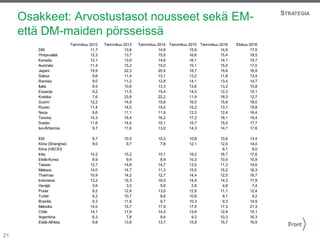 21
Osakkeet: Arvostustasot nousseet sekä EM-
että DM-maiden pörsseissä
STRATEGIA
Tammikuu 2012 Tammikuu 2013 Tammikuu 2014 Tammikuu 2015 Tammikuu 2016 Elokuu 2016
DM 11,7 13,8 14,9 15,9 14,9 17,5
Yhdysvallat 12,3 13,7 15,5 16,6 15,4 18,5
Kanada 12,1 13,9 14,8 16,1 14,1 19,7
Australia 11,4 15,2 15,0 15,1 15,0 17,0
Japani 15,9 22,3 20,4 18,7 15,9 16,9
Saksa 9,6 11,4 13,1 13,2 11,8 13,4
Ranska 9,0 11,2 12,8 14,1 13,4 14,7
Italia 8,5 10,6 13,3 13,6 13,2 15,8
Espanja 9,2 11,5 15,4 14,5 12,3 15,1
Kreikka 7,6 23,8 22,2 11,9 18,3 12,7
Suomi 12,2 14,8 15,8 16,5 15,6 18,0
Ruotsi 11,4 14,0 15,0 15,2 13,1 15,8
Norja 9,6 11,1 11,9 12,3 12,4 16,4
Tanska 14,3 16,4 16,2 17,2 18,1 19,4
Sveitsi 11,6 14,4 15,1 15,7 15,5 17,7
Iso-Britannia 9,7 11,6 13,0 14,3 14,7 17,6
EM 9,7 10,5 10,3 10,8 10,6 13,4
Kiina (Shanghai) 9,0 9,7 7,8 12,1 12,0 14,0
Kiina (HSCEI) 6,1 8,0
Intia 14,2 15,2 15,1 18,2 16,7 17,6
Etelä-Korea 8,9 9,4 8,9 10,3 10,0 10,9
Taiwan 12,7 14,8 14,7 13,0 11,3 14,6
Malesia 14,0 14,7 11,3 15,5 15,2 16,3
Thaimaa 10,9 14,2 12,7 14,4 12,5 16,7
Indonesia 13,2 15,3 16,0 14,9 14,3 17,9
Venäjä 3,6 3,3 5,6 2,8 4,8 7,4
Puola 9,2 12,4 13,0 12,9 11,1 12,4
Turkki 8,2 10,7 8,6 10,8 8,1 9,2
Brasilia 9,3 11,6 9,7 10,3 9,3 14,9
Meksiko 14,0 15,7 17,9 17,5 17,3 21,3
Chile 14,1 17,9 14,3 13,9 12,9 15,1
Argentiina 6,3 7,8 9,4 9,3 10,3 16,3
Etelä-Afrikka 9,8 13,8 13,7 15,8 15,7 16,9
 