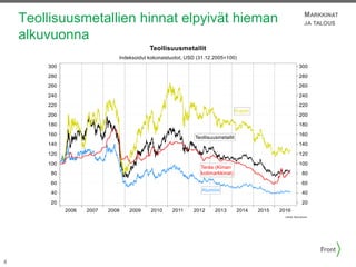 4
MARKKINAT
JA TALOUSTeollisuusmetallien hinnat elpyivät hieman
alkuvuonna
 