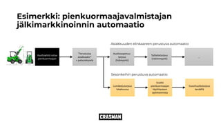 Esimerkki: pienkuormaajavalmistajan
jälkimarkkinoinnin automaatio
Huoltoyhtiö ostaa
pienkuormaajan
”Tervetuloa
asiakkaaksi”
+ palautekysely
Huoltosopimus-
tarjous
(lisämyynti)
Työlaitetarjous
(ristiinmyynti)
…
Lumiketjutarjous
lokakuussa
Sisältö
pienkuormaajan
käyttöasteen
optimoinnista
Vuosihuoltotarjous
keväällä
Asiakkuuden elinkaareen perustuva automaatio
Sesonkeihin perustuva automaatio
 