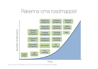 Rakenna oma roadmappisi!
source: http://chiefmartec.com/2010/04/rise-of-the-marketing-technologist/
 