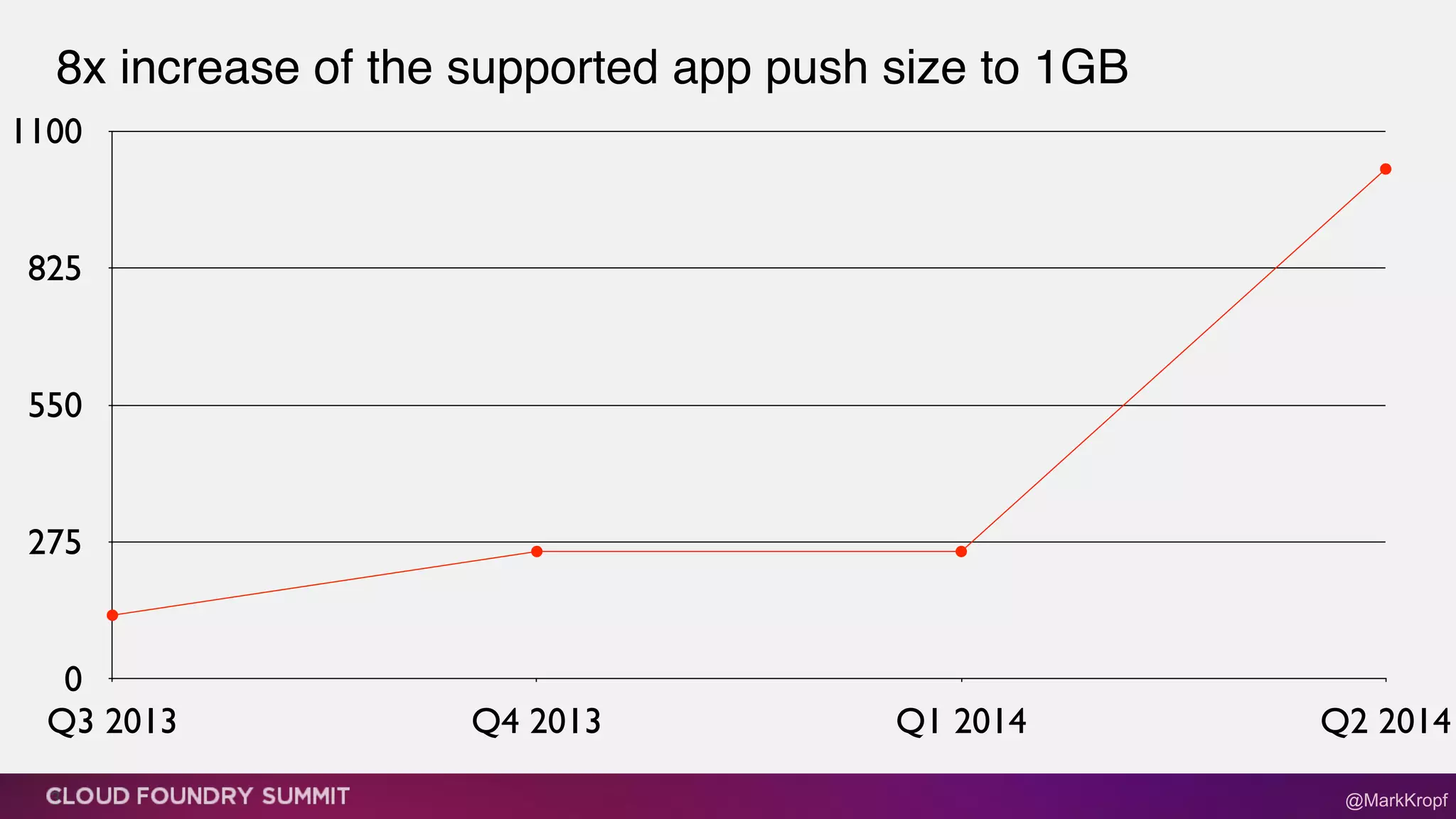 8x increase of the supported app push size to 1GB
3 @MarkKropf
0
275
550
825
1100
Q3 2013 Q4 2013 Q1 2014 Q2 2014
