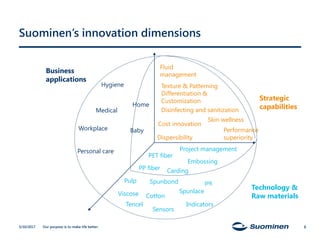 Our purpose is to make life better.
Suominen’s innovation dimensions
6
Business
applications
Strategic
capabilities
Technology &
Raw materials
Tencel
Home
Workplace Baby
Personal care
Hygiene
Medical
Viscose
Pulp
Fluid
management
Texture & Patterning
Differentiation &
Customization
Disinfecting and sanitization
Skin wellness
Performance
superiority
Cost innovation
Embossing
Carding
Spunlace
IPR
Project management
Sensors
Indicators
Dispersibility
PET fiber
PP fiber
Spunbond
Cotton
5/10/2017
 